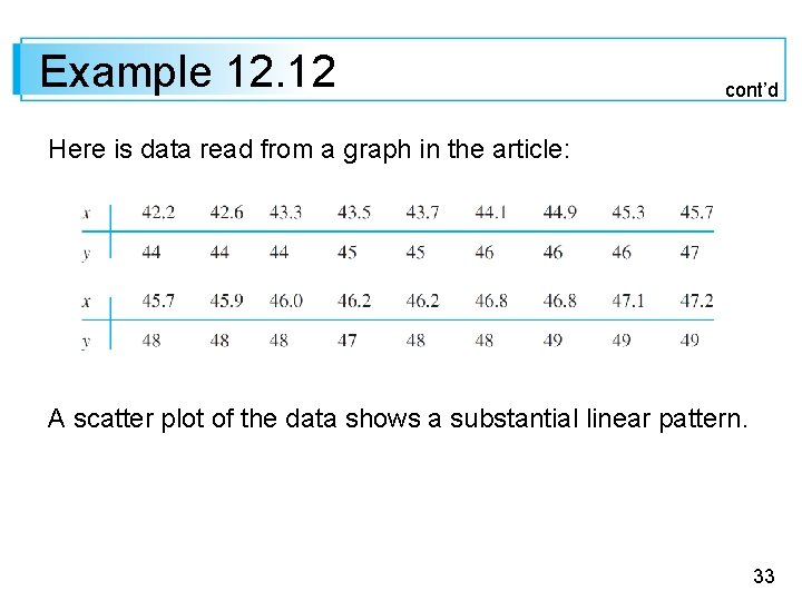 Example 12. 12 cont’d Here is data read from a graph in the article: