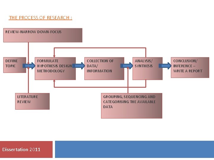 THE PROCESS OF RESEARCH : REVIEW-NARROW DOWN-FOCUS DEFINE TOPIC FORMULATE HYPOTHESIS DESIGN METHODOLOGY LITERATURE