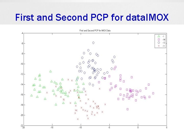 Principal Component Analysis and Linear Discriminant Analysis ChaurChin