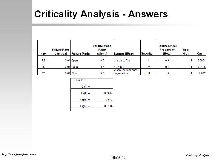 Criticality Analysis - Answers http: //www. fmea-fmeca-com Slide 15 Criticality Analysis 