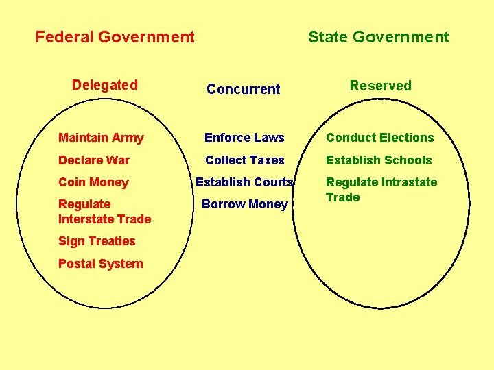 Federal Government Delegated State Government Concurrent Reserved Maintain Army Enforce Laws Conduct Elections Declare