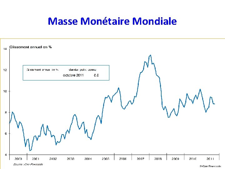 Masse Monétaire Mondiale 