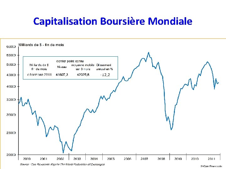 Capitalisation Boursière Mondiale 