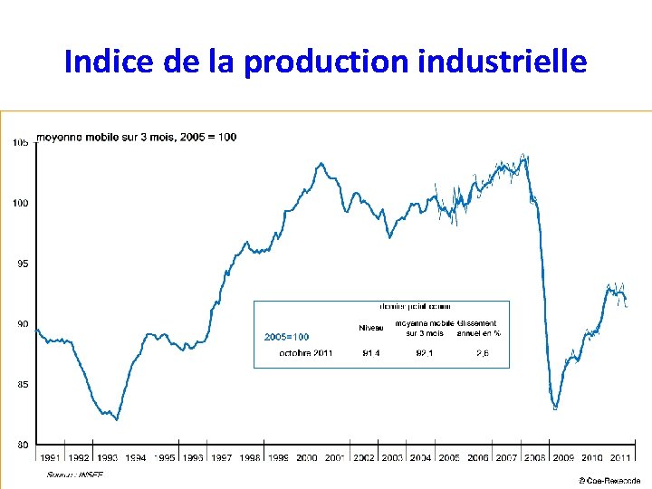 Indice de la production industrielle 