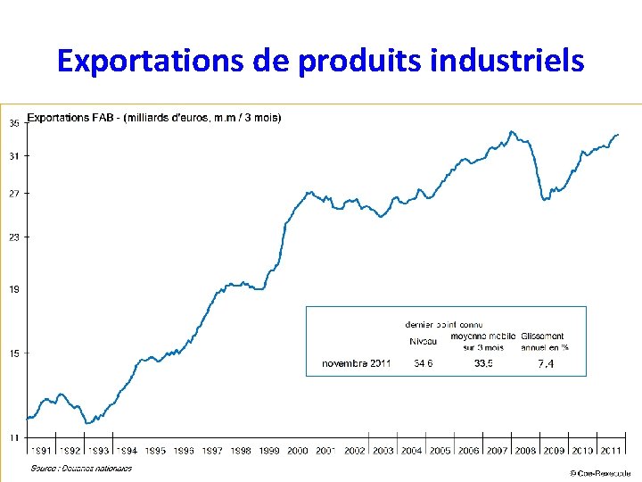 Exportations de produits industriels 