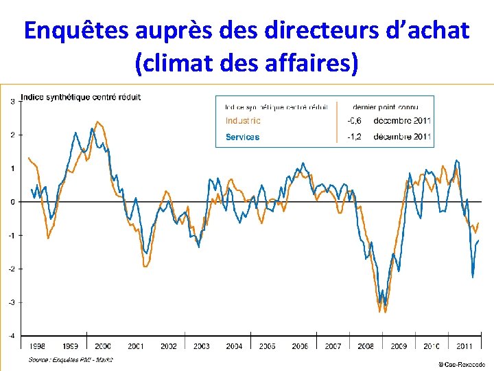 Enquêtes auprès des directeurs d’achat (climat des affaires) 