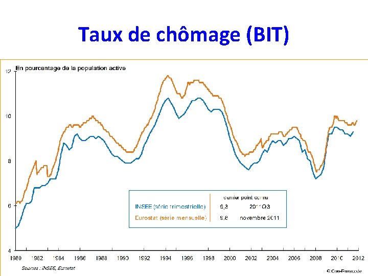 Taux de chômage (BIT) 