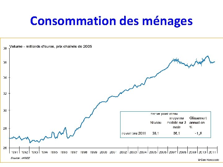 Consommation des ménages 