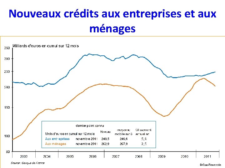 Nouveaux crédits aux entreprises et aux ménages 