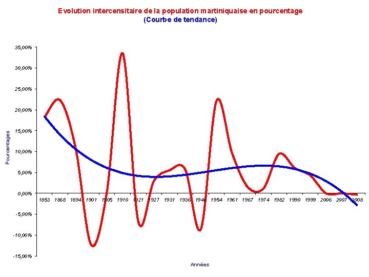 Evolution intercensitaire de la population martiniquaise en pourcentage (Courbe de tendance) 35, 00% 30,
