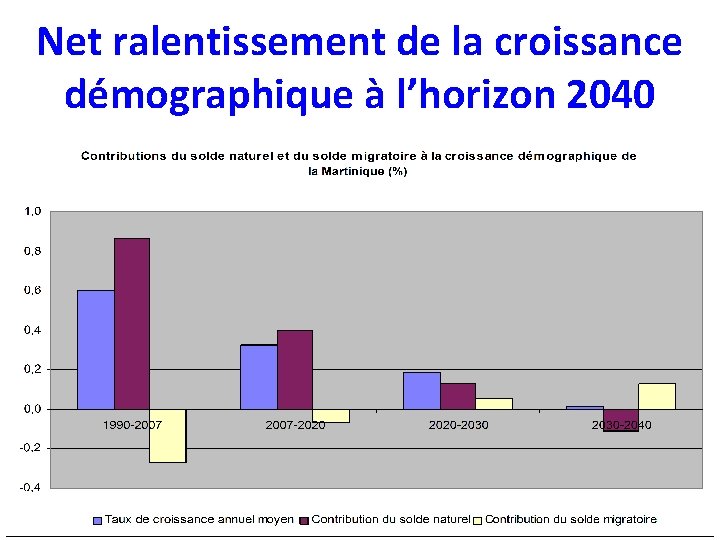 Net ralentissement de la croissance démographique à l’horizon 2040 