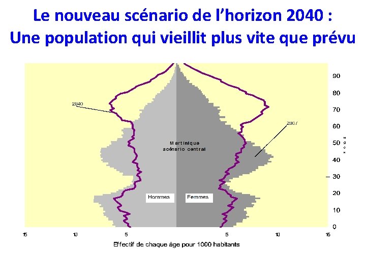 Le nouveau scénario de l’horizon 2040 : Une population qui vieillit plus vite que