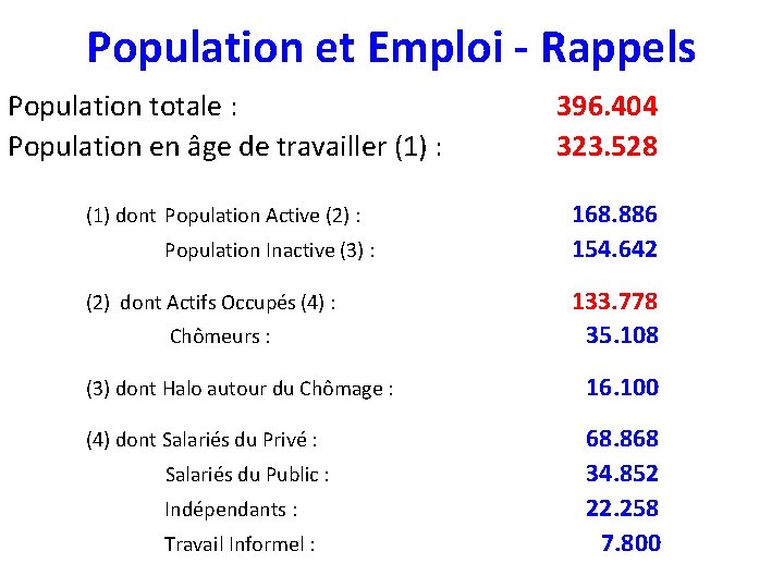 Population et Emploi - Rappels Population totale : Population en âge de travailler (1)