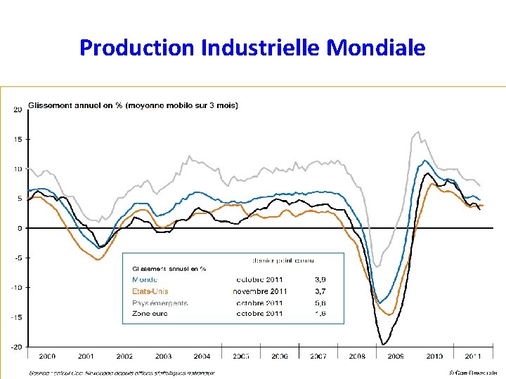 Production Industrielle Mondiale 