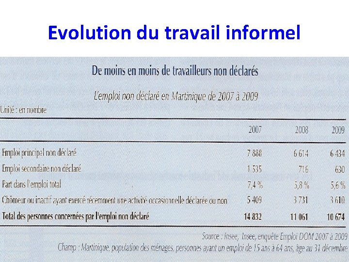 Evolution du travail informel 