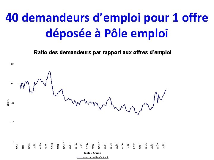 40 demandeurs d’emploi pour 1 offre déposée à Pôle emploi Ratio des demandeurs par