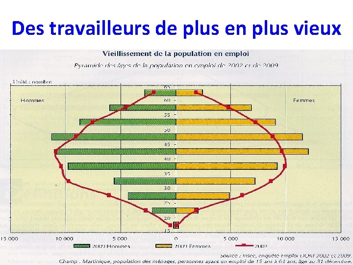 Des travailleurs de plus en plus vieux 