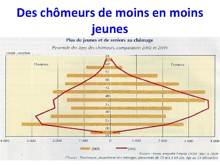 Des chômeurs de moins en moins jeunes 