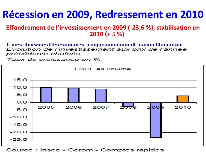 Récession en 2009, Redressement en 2010 Effondrement de l’investissement en 2009 (-23, 6 %),