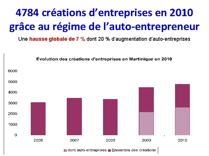 4784 créations d’entreprises en 2010 grâce au régime de l’auto-entrepreneur Une hausse globale de
