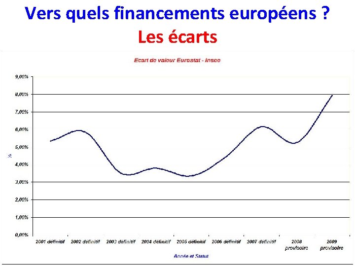 Vers quels financements européens ? Les écarts 