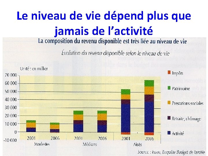 Le niveau de vie dépend plus que jamais de l’activité 