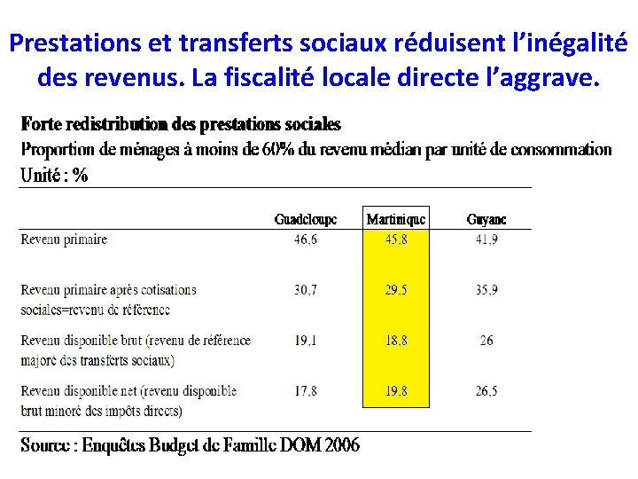 Prestations et transferts sociaux réduisent l’inégalité des revenus. La fiscalité locale directe l’aggrave. 