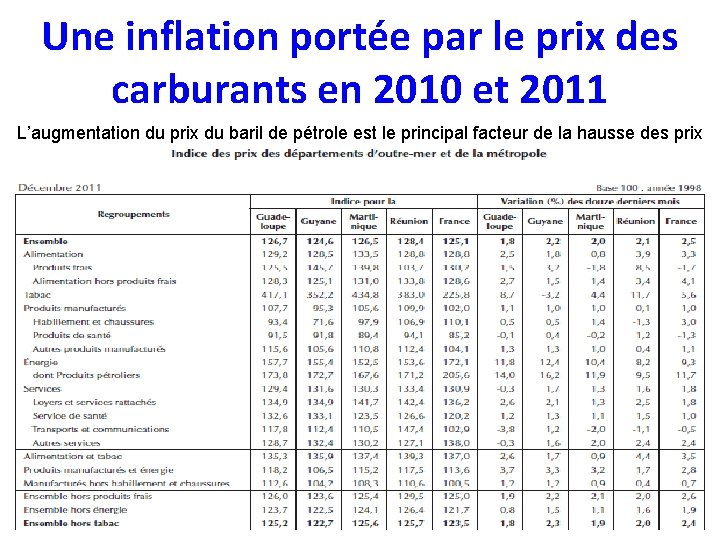 Une inflation portée par le prix des carburants en 2010 et 2011 L’augmentation du