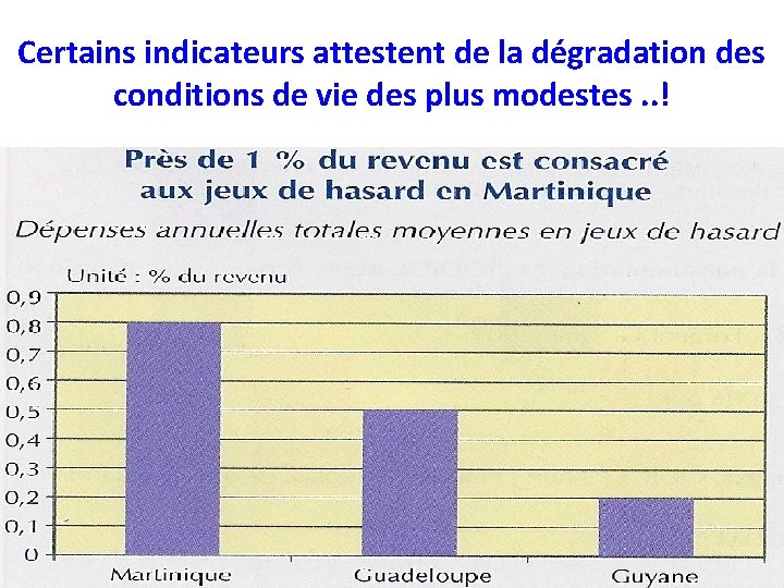 Certains indicateurs attestent de la dégradation des conditions de vie des plus modestes. .