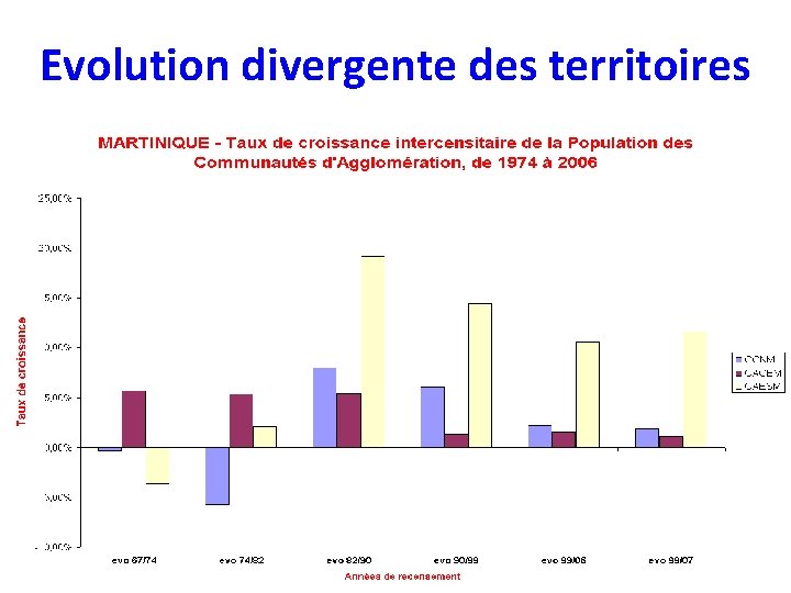 Evolution divergente des territoires 