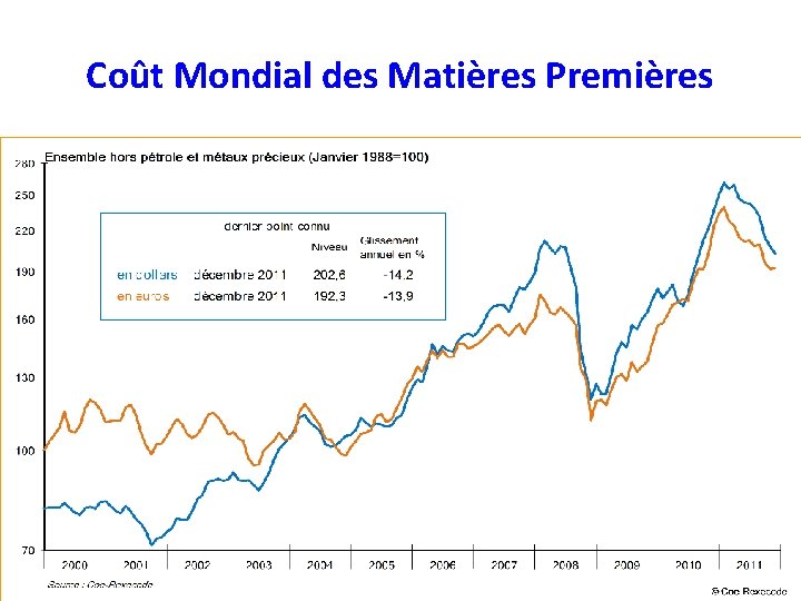 Coût Mondial des Matières Premières 