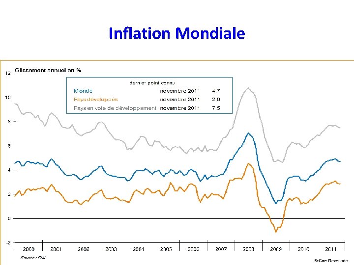 Inflation Mondiale 