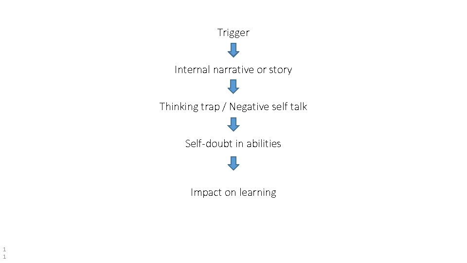 Trigger Internal narrative or story Thinking trap / Negative self talk Self-doubt in abilities