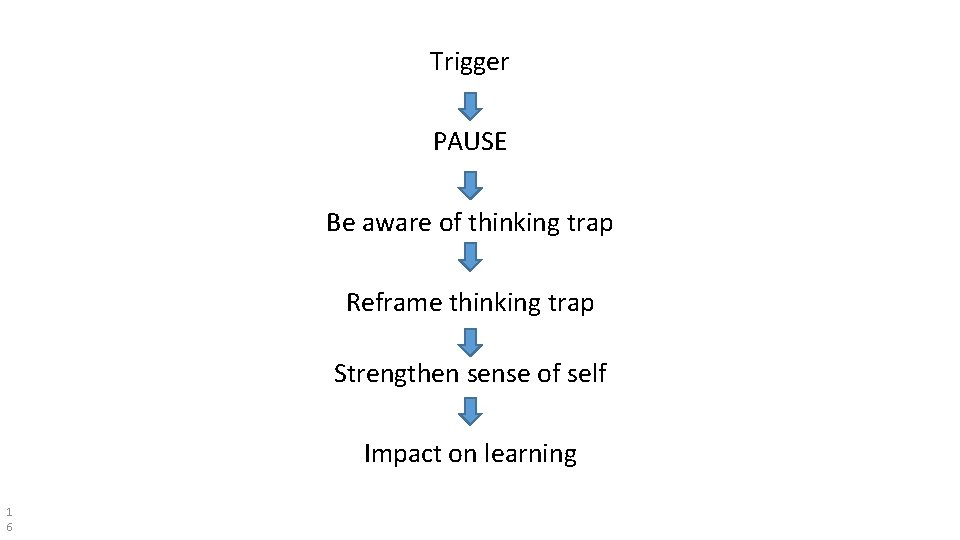 Trigger PAUSE Be aware of thinking trap Reframe thinking trap Strengthen sense of self