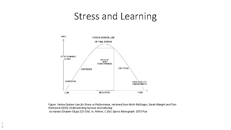 Stress and Learning Figure: Yerkes-Dodson Law for Stress vs Performance, retrieved from Keith Mc.