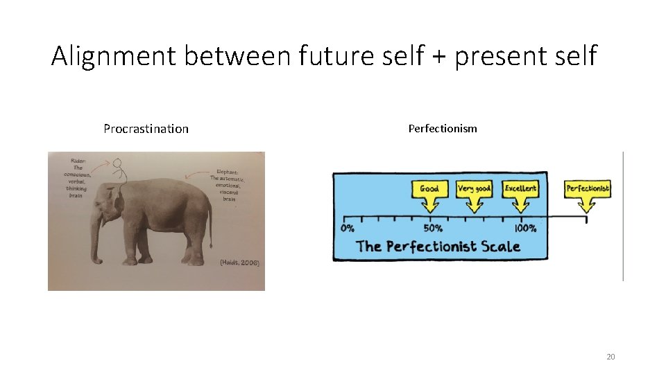 Alignment between future self + present self Procrastination Perfectionism 20 