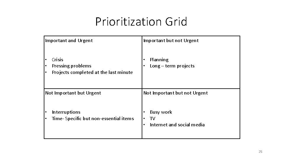 Prioritization Grid Important and Urgent Important but not Urgent • Crisis • Pressing problems