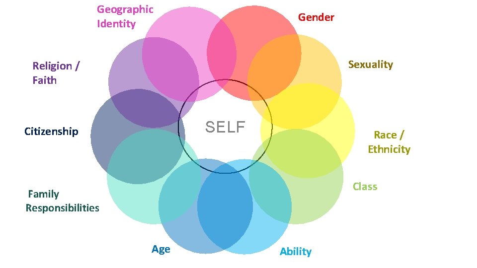Geographic Identity Gender Sexuality Religion / Faith SELF Citizenship Race / Ethnicity Class Family
