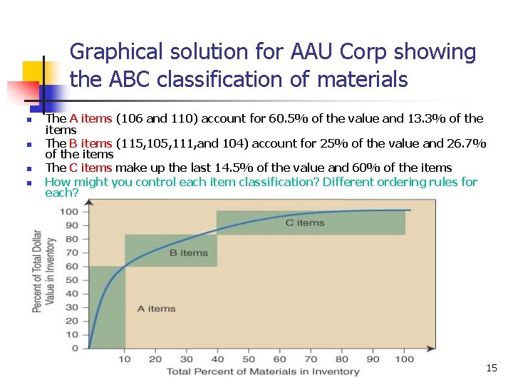 Graphical solution for AAU Corp showing the ABC classification of materials n n The