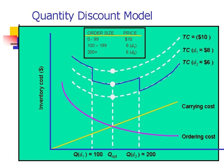 Quantity Discount Model (cont. ) TC = ($10 ) ORDER SIZE 0 - 99