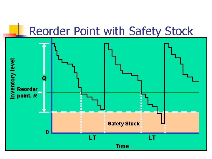 Inventory level Reorder Point with Safety Stock Q Reorder point, R Safety Stock 0