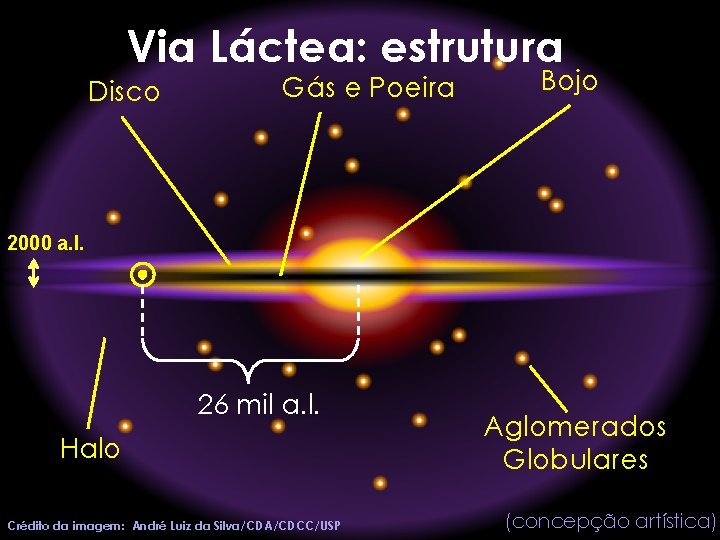 Via Láctea: estrutura Disco Gás e Poeira Bojo 2000 a. l. 26 mil a.