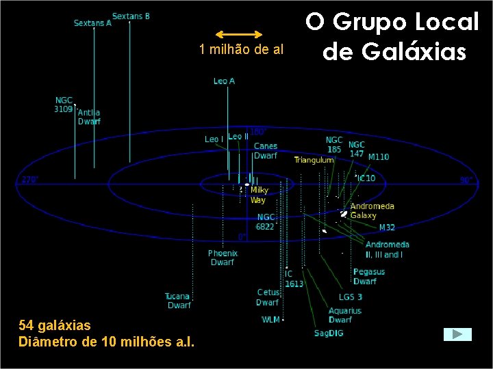 1 milhão de al 54 galáxias Diâmetro de 10 milhões a. l. O Grupo