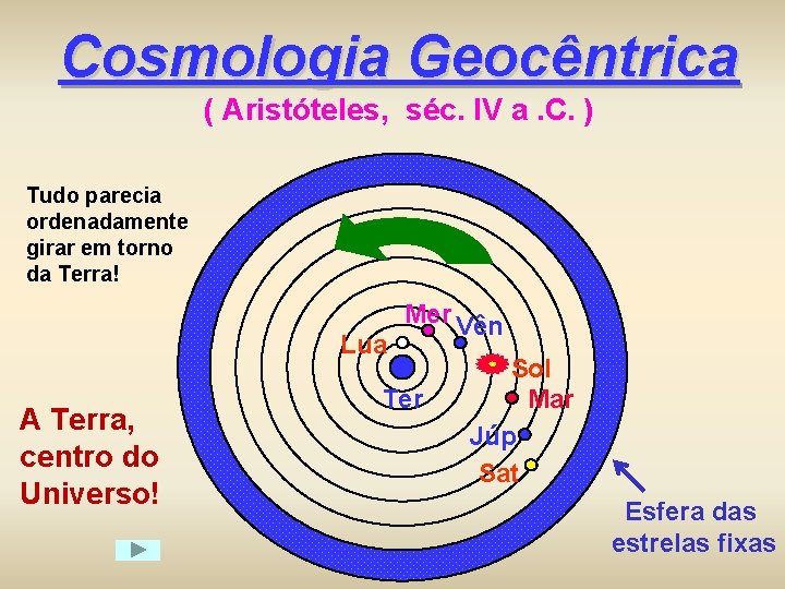 Cosmologia Geocêntrica ( Aristóteles, séc. IV a. C. ) Tudo parecia ordenadamente girar em