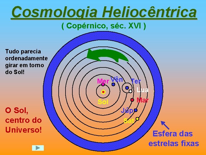 Cosmologia Heliocêntrica ( Copérnico, séc. XVI ) Tudo parecia ordenadamente girar em torno do