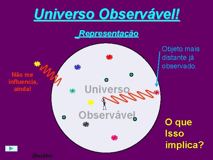 Universo Observável! Representação Objeto mais distante já observado. Não me influencia, ainda! Universo Observável