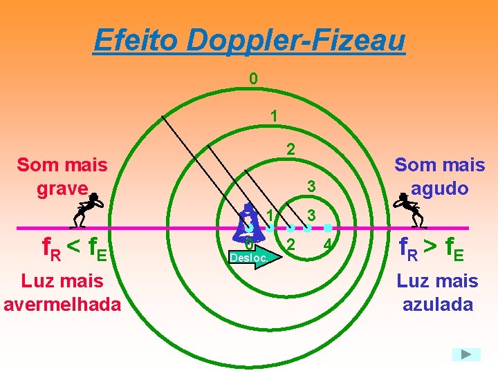 Efeito Doppler-Fizeau 0 1 2 Som mais grave 3 1 f. R < f