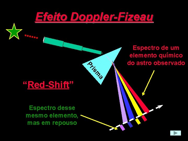 Efeito Doppler-Fizeau m is Pr Espectro desse mesmo elemento, mas em repouso a “Red-Shift”