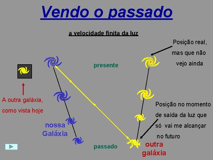 Vendo o passado a velocidade finita da luz Posição real, mas que não vejo