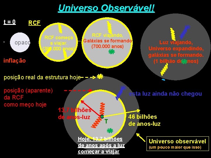 Universo Observável! t=0 RCF opaco RCF viajando, Galáxias se formando (700. 000 anos) RCF